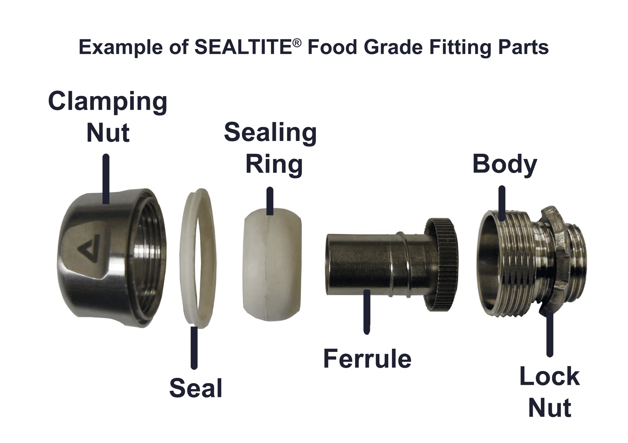 Parts in a SEALTITE® Food Grade Fitting